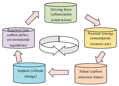 On the impact of urbanisation on CO2 emissions .